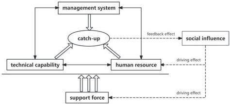 Research on Influencing Factors of Catch-Up in Complex Product Systems ...