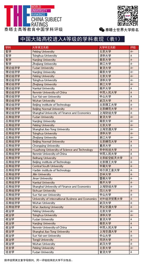 2022泰晤士高等教育世界中国学科评级发布(含中国大学)