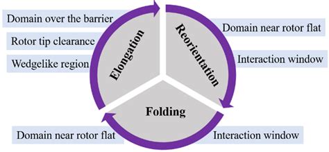 Chaotic Mixing Analyzing in Continuous Mixer with Tracing the ...