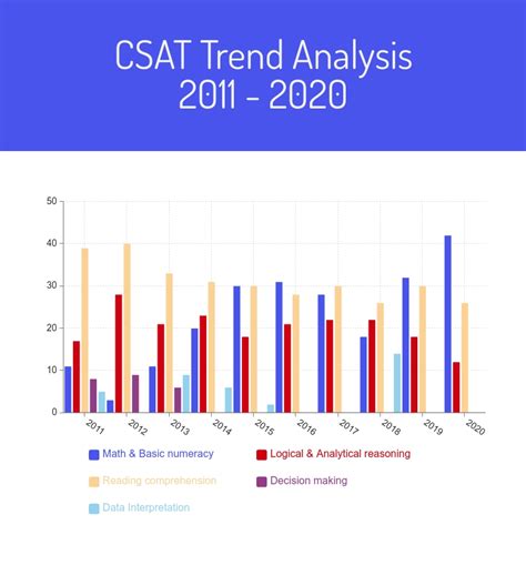 CSAT Strategy UPSC 的图像结果
