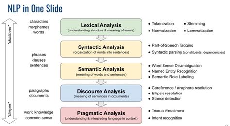 Image result for Yarowsky Algorithm in NLP