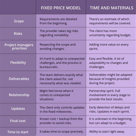 Pros And Cons Of Cost Plus Vs Fixed Price Contracts at Jeff Gates blog