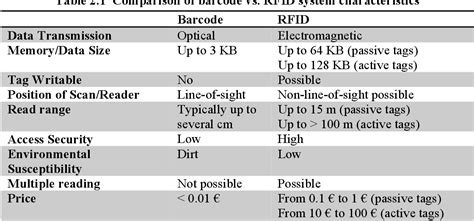 Image result for Radio Frequency Identification Tags Structure