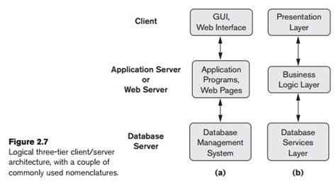 Centralized and Client/Server Architectures for DBMSS Computer Science ...
