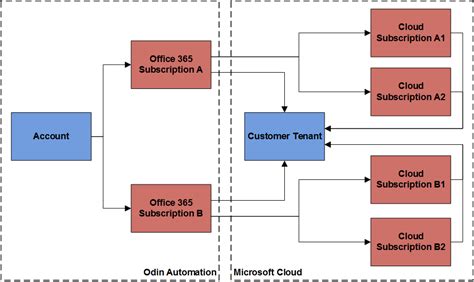 Image result for Object model Definition