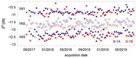 Radiometric Comparison within the Sentinel-1 SAR Constellation over a ...