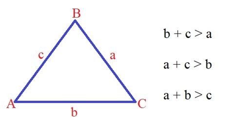 Triangle Inequality Theorem 的图像结果