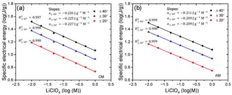 Simultaneous Sensing and Actuating Capabilities of a Triple-Layer ...