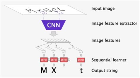Python CNN OCR 的图像结果