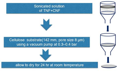 Durable Nanofiber-Based Membrane with Efficient and Consistent ...