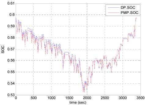 Comparative Study of Dynamic Programming and Pontryagin’s Minimum ...