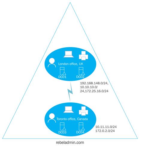 Active Directory Components 的图像结果