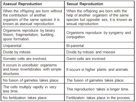 Important Questions: Reproduction in Organism - NEET PDF Download