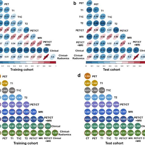 Statistical Significance Test 的图像结果