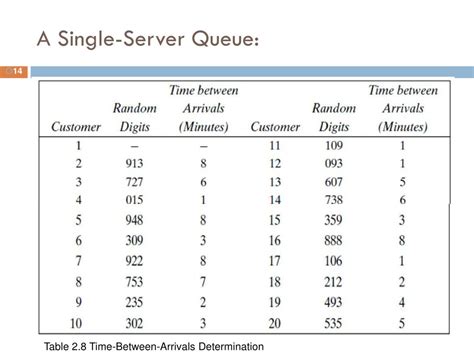 Simulating Single Server Queue in Excel 的图像结果