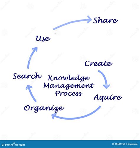 Image result for Knowledge Management Process Model