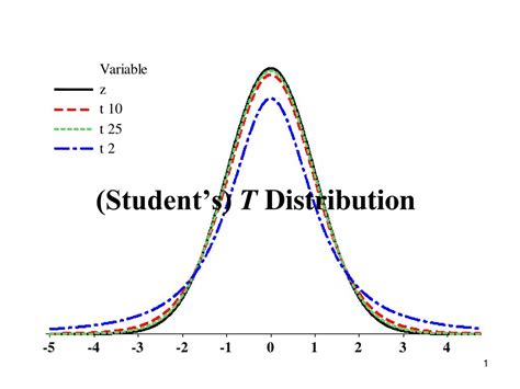 Image result for Student T Distribution