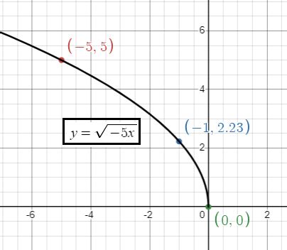 Image result for square function graph transformations