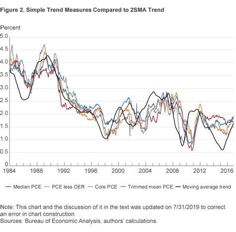 Behavior of a New Median PCE Measure: A Tale of Tails