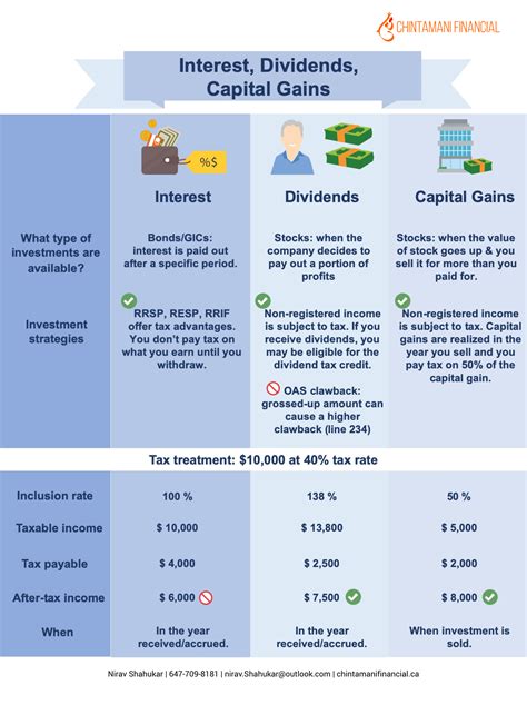 Interest, Dividends and Capital Gains- What’s the difference ...