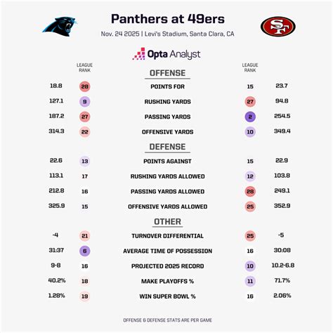 49ers vs. Panthers Prediction: Can Christian McCaffrey Help Take Down ...