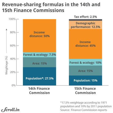 How is the 15th finance commission trying to manage South India's anger ...