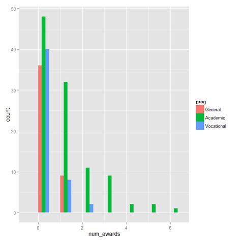 Image result for Poisson Regression Example R