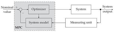A Holistic, Model-Predictive Process Control for Friction Stir Welding ...