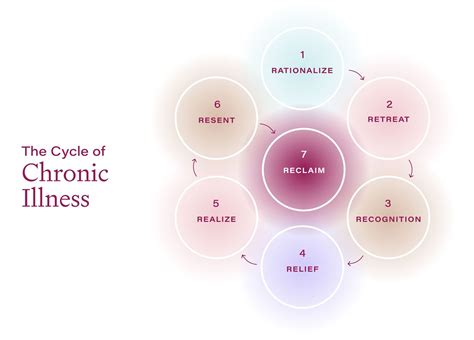 The Cycle of Chronic Illness — Andrea Nakayama