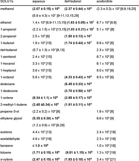 Table 1 from The Reactivity of the Nitrate Radical (•NO3) in Aqueous ...