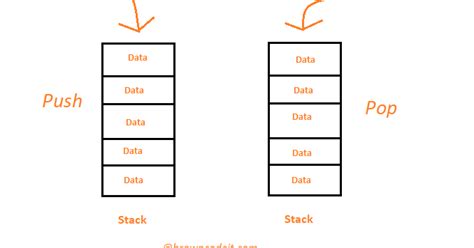 Algorithm for Stack Using Array ~ Pyapiras