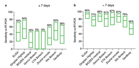 Performance of Commercially Available Rapid Serological Assays for the ...