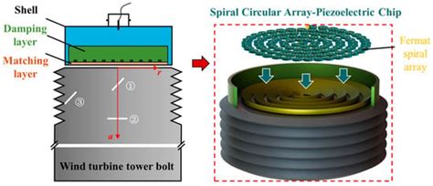 Sensors | Special Issue : Intelligent Sensors and Signal Processing in ...
