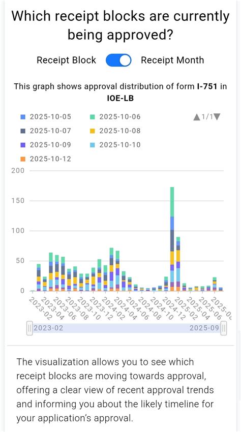 I-751 ROC Filers - September 2025 & October 2025 - Removing Conditions ...