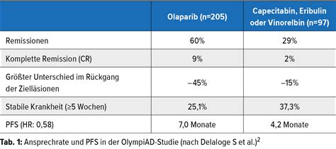 Highlights vom ESMO-Kongress zum Mammakarzinom - Onkologie ...