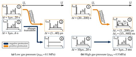 Partial Discharge Behaviour of a Protrusion in Gas-Insulated Systems ...