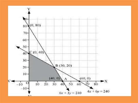 Image result for Factory Production Linear Programming Problem