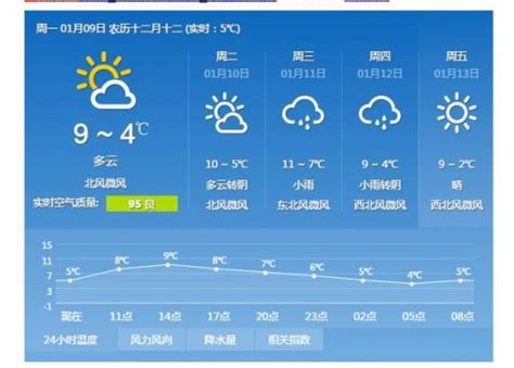 2017年春节上海天气预报 过年期间天天有雨？会很冷吗-闽南网