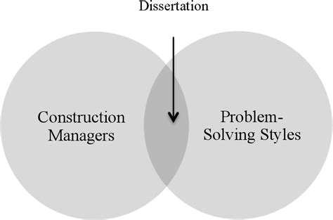 Problem Solving Styles 的图像结果