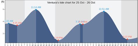 Ventura, CA Tide Charts, High & Low Tide Table, Fishing Times | US