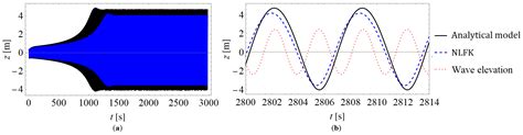 Modelling of Parametric Resonance for Heaving Buoys with Position ...