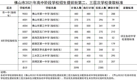 佛山57所高中2021年高考特控率（高优率）排名分析 - 知乎