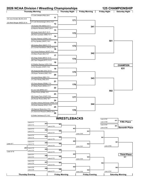 NCAA DI Wrestling Championships brackets