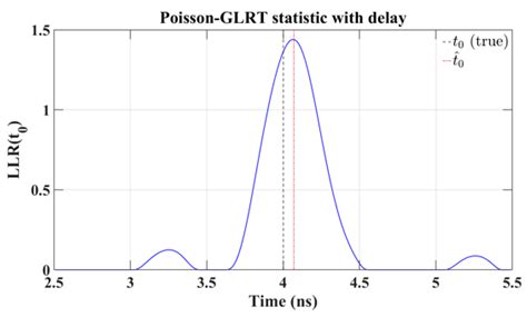 SP-LiDAR for Fast and Robust Depth Imaging at Low SBR and Few Photons