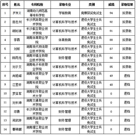 2023年衡阳师范学院南岳学院专升本免试生第一次征集志愿拟录取名单公示_湖南统招专升本网