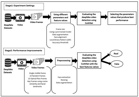 Evaluating Features and Variations in Deepfake Videos Using the CoAtNet ...
