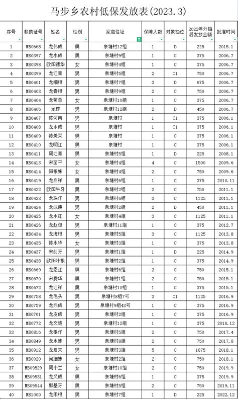 马步乡泉塘村2023年3月农村低保发放表 | 万载县人民政府