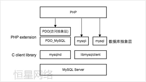 php连接数据库的几种方法,php怎么和mysql数据库连接_php笔记_设计学院