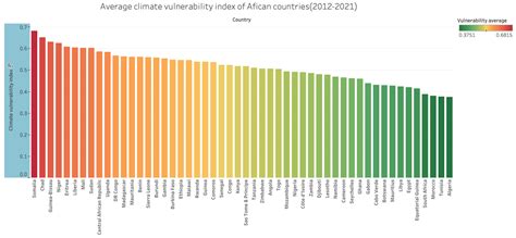 The Effectiveness of Climate Adaptation Finance and Readiness on Vulnerability in African Economies