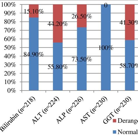 Image result for Liver Function Tests Chart